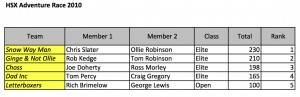 HSXAdventureRace2010Results